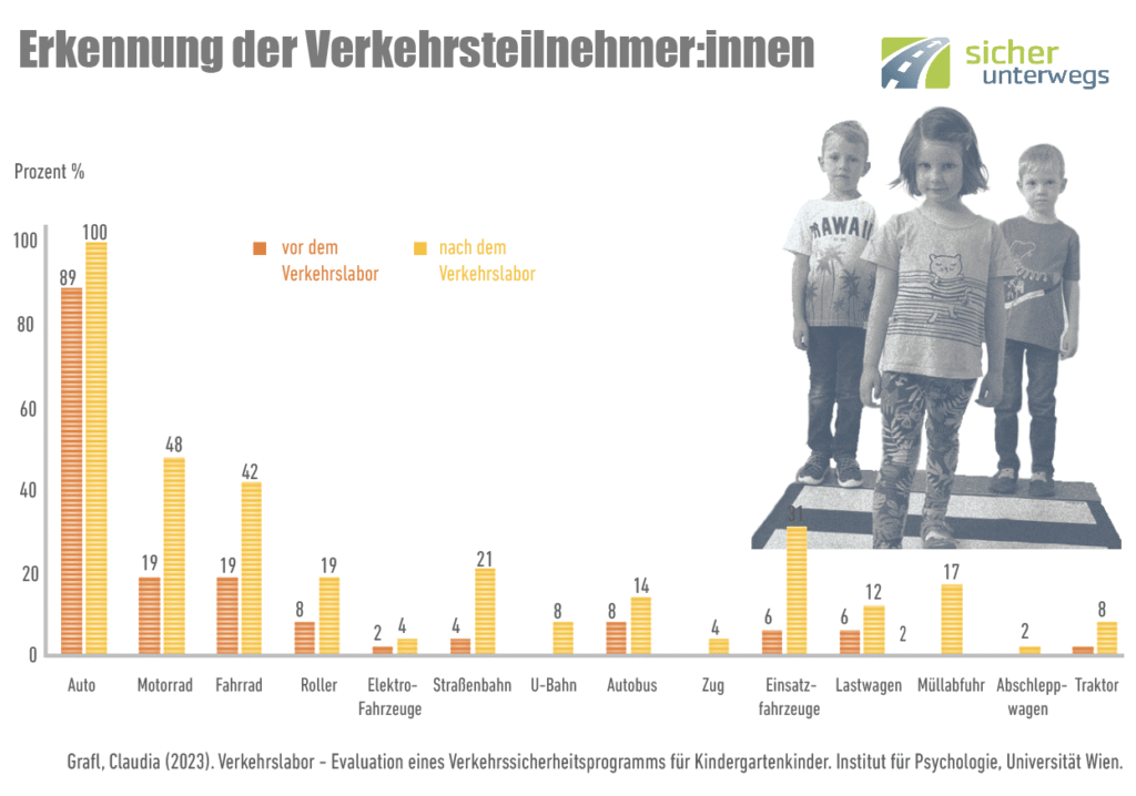 Statistik zur Erkennung der Verkehrsteilnehmer:innen vor und nach dem Verkehrslabor