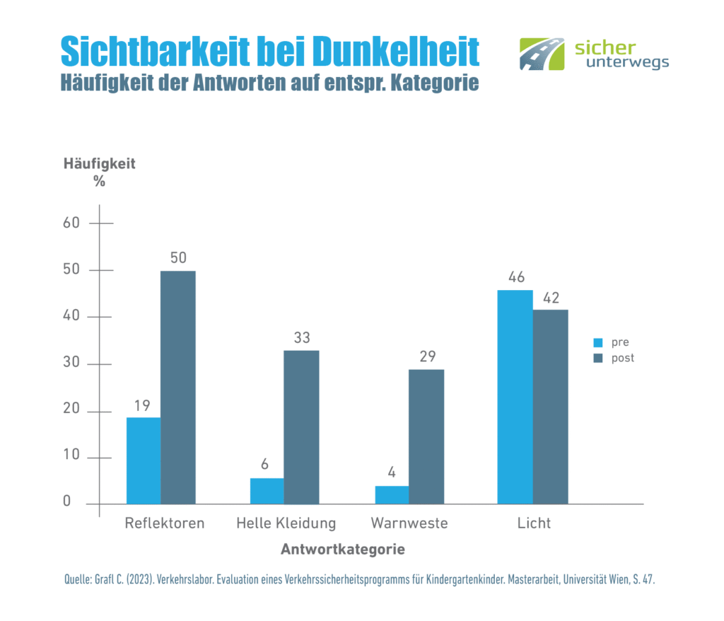 Grafik: Sichtbarkeit bei Dunkelheit (Häufigkeit der Antworten auf entsprechende Kategorie: Reflektoren, Helle Kleidung, Warnweste, Licht)
