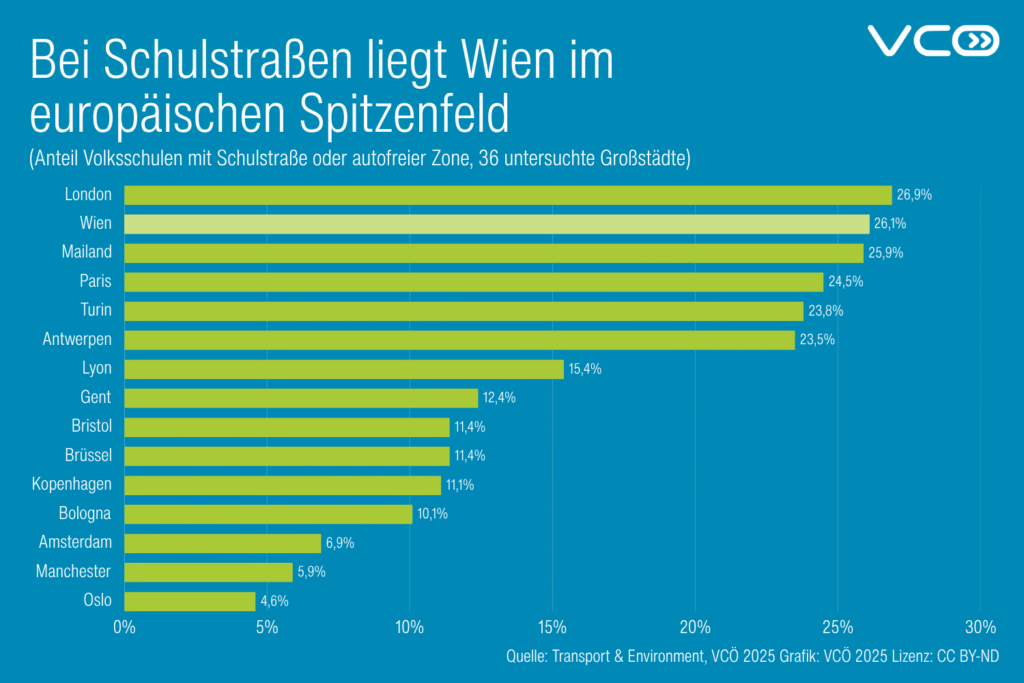 Grafik: Bei Schulstraßen liegt Wien im europäischen Spitzenfeld (Anteil Volksschulen mit Schulstraße oder autofreier Zone, 36 untersuchte Großstädte)