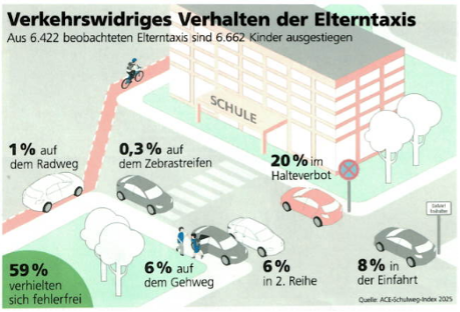 Graphische Repräsentation: Verkehrswidriges Verhalten der Elterntaxis