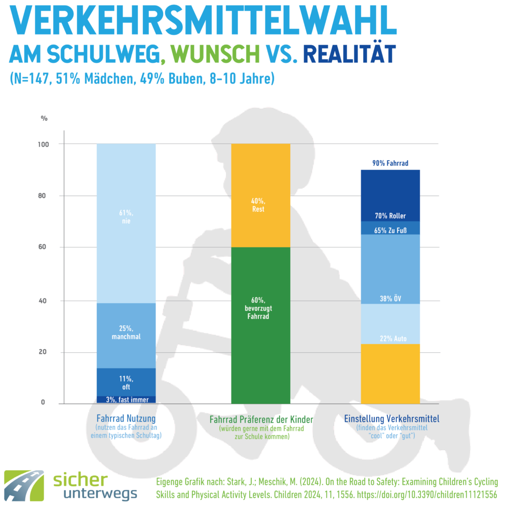 Statistik zur Verkehrsmittelwahl von Kindern am Schulweg: Wunsch vs. Realität